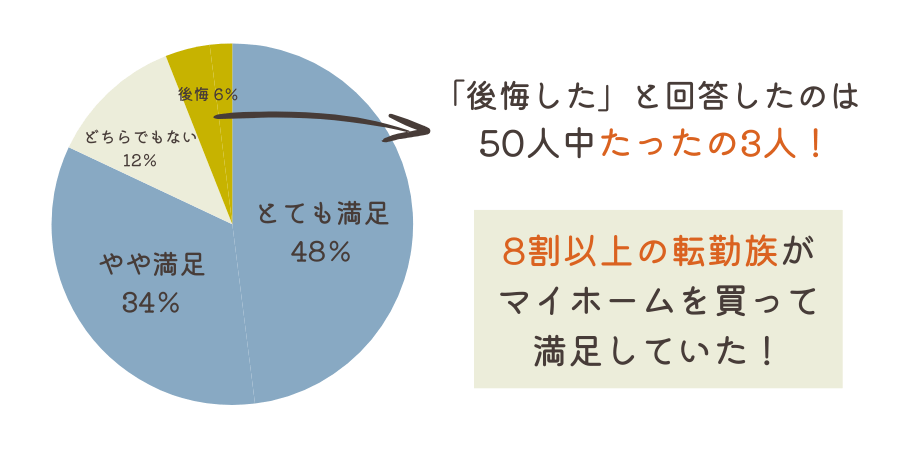 転勤族はマイホームに後悔しているのか？アンケート調査の結果