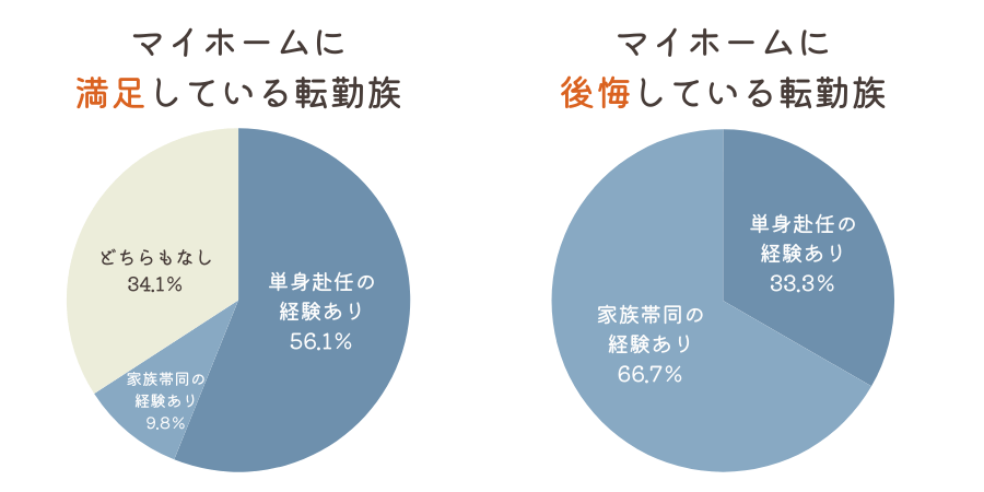 転勤族のマイホーム・満足度別の単身赴任の割合