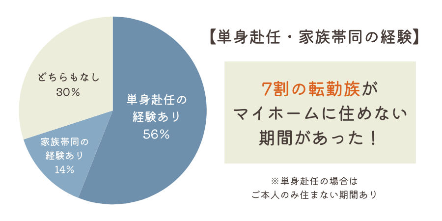 転勤族のマイホーム購入者・単身赴任（家族帯同）の経験