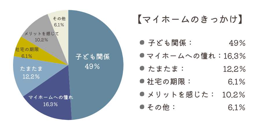 転勤族のマイホーム購入のきっかけ