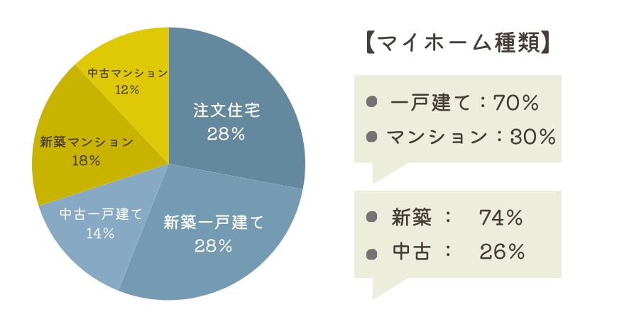 転勤族のマイホームの種類