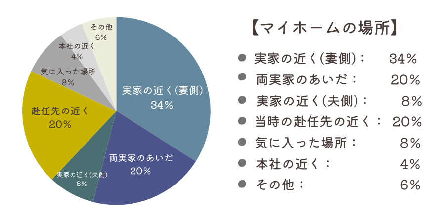 転勤族のマイホームの場所・定住先