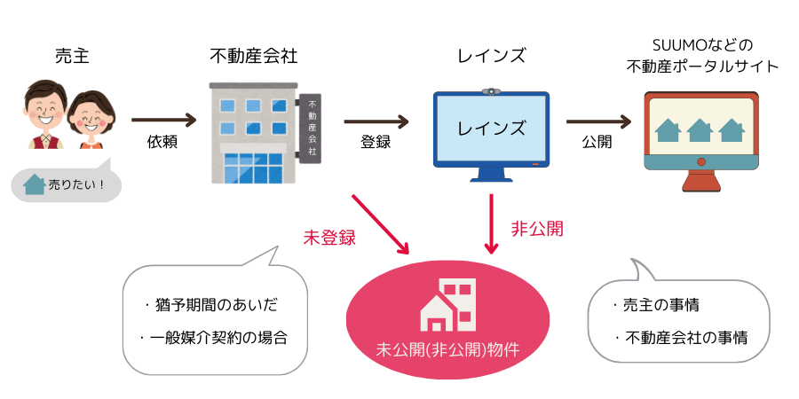 未公開物件の仕組み