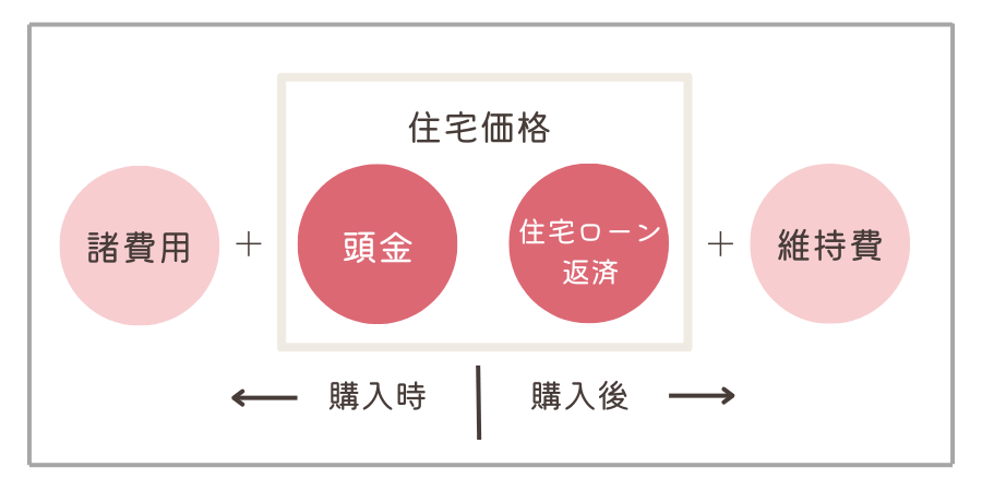 マイホームに必要なお金・住宅価格