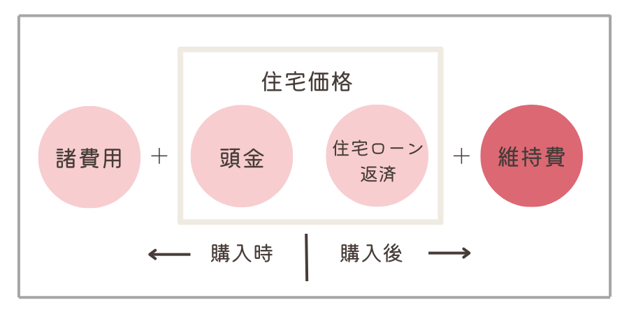 マイホームに必要なお金・維持費