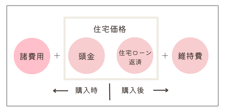 マイホームに必要なお金まとめ