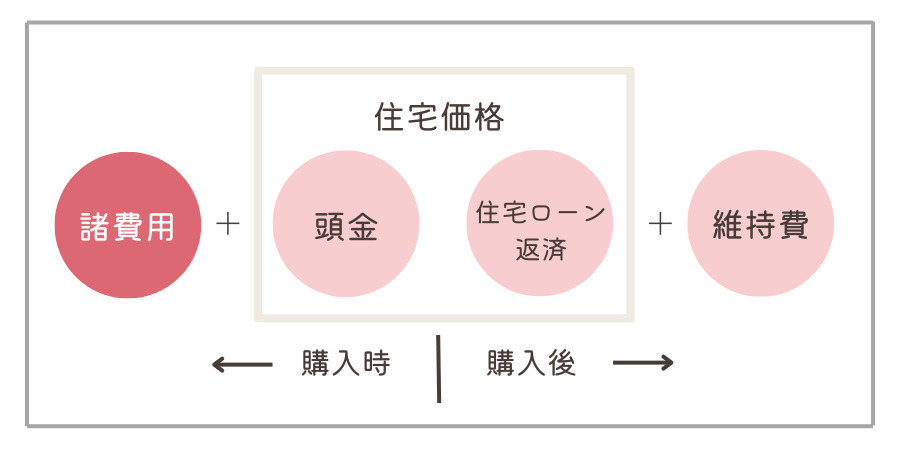 マイホームに必要なお金・諸費用